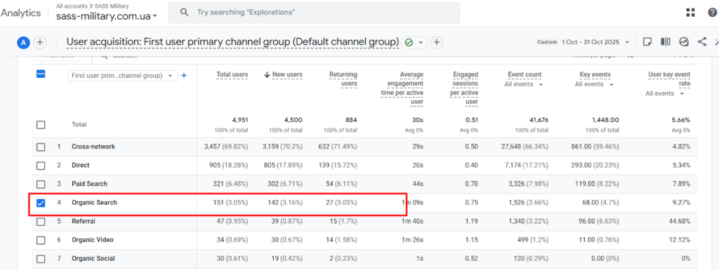 Increase in website traffic