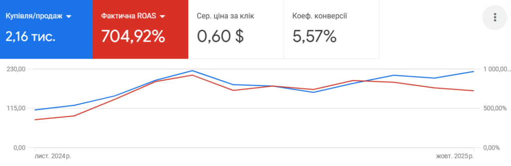 increase in revenue