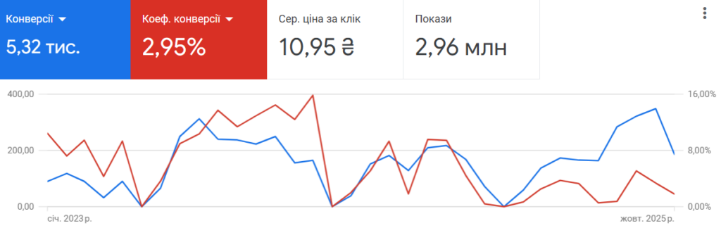 потік якісних лідів 