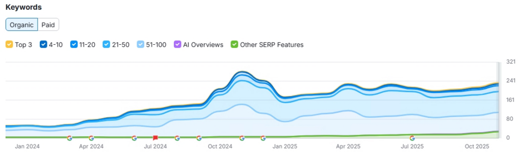 Organic Keywords