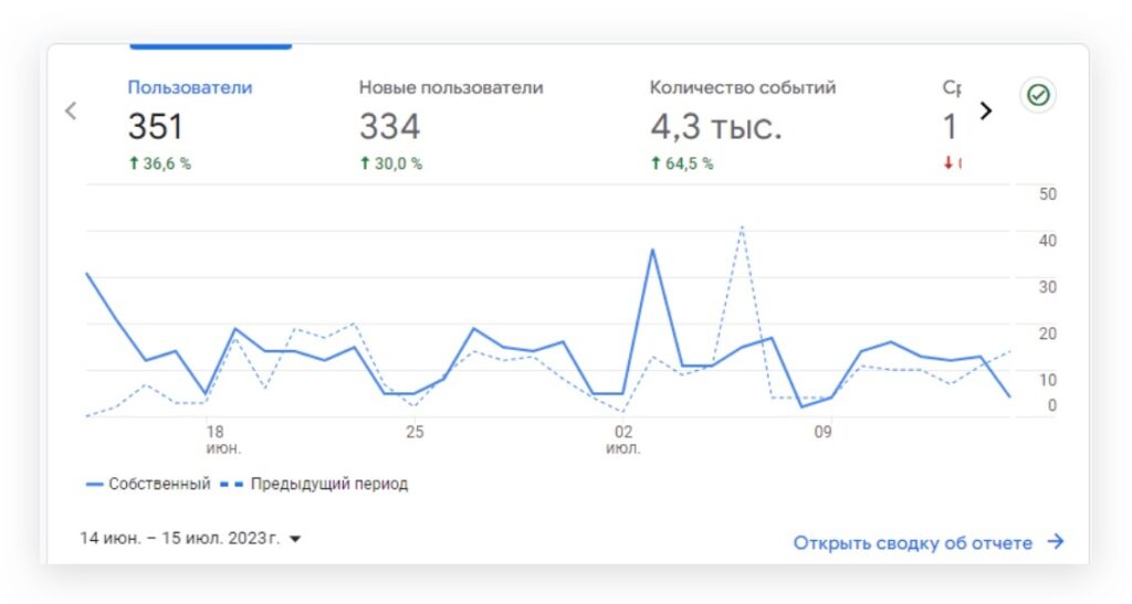 Ріст трафіку