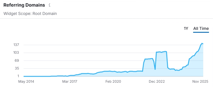 Referring Domains:
