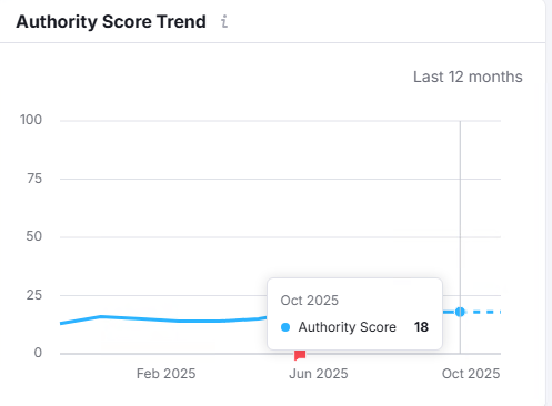 Authority Score