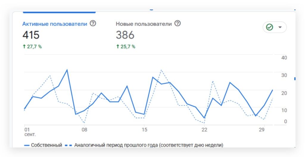 Активні користуачі