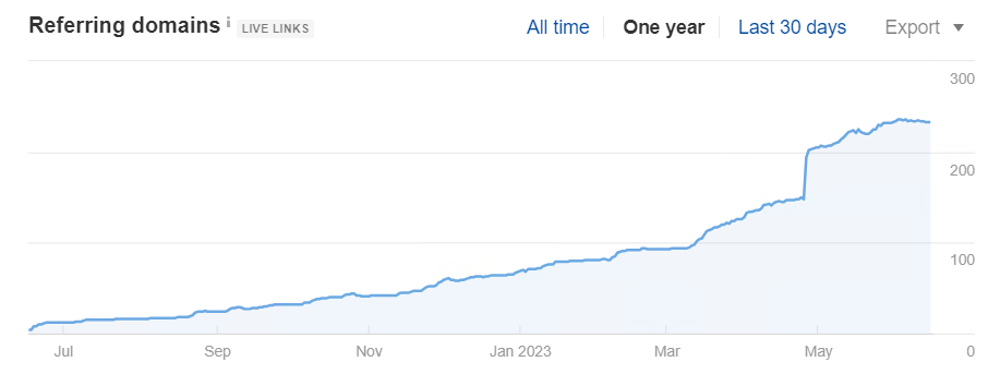 Increased visibility in search engines