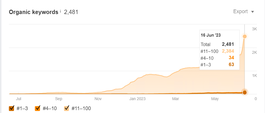 Increased organic keywords