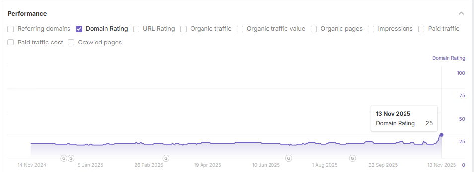 Domain Rating