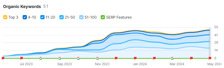+23% Organic Traffic Growth for a B2B Company in Australia