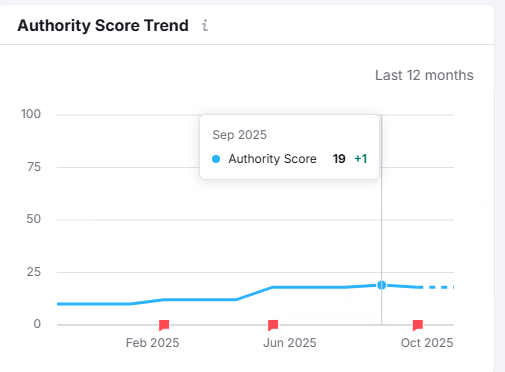 Authority Score