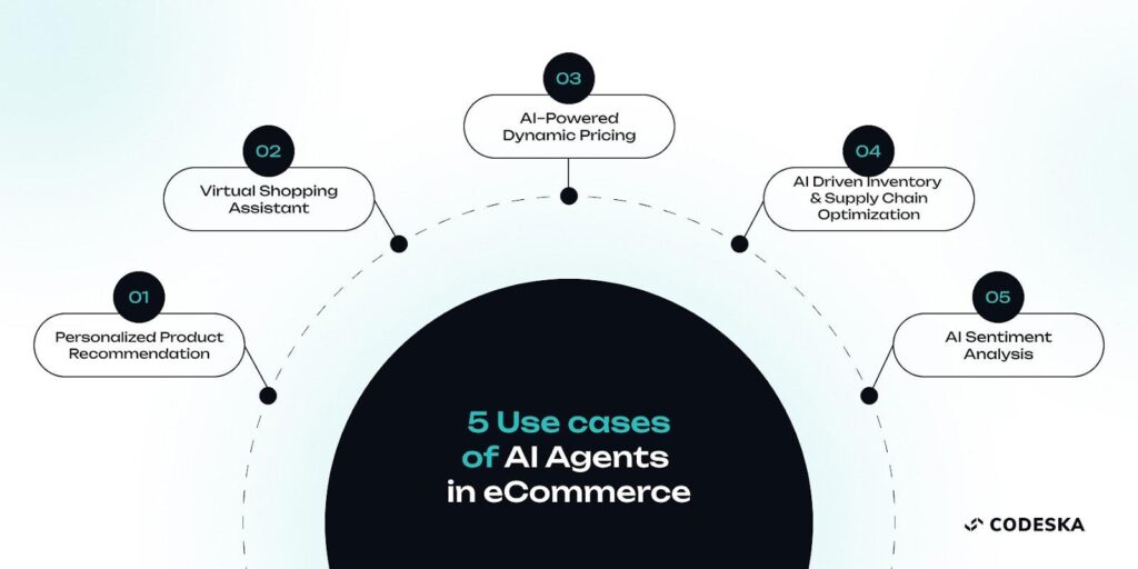 Развитие агентного AI