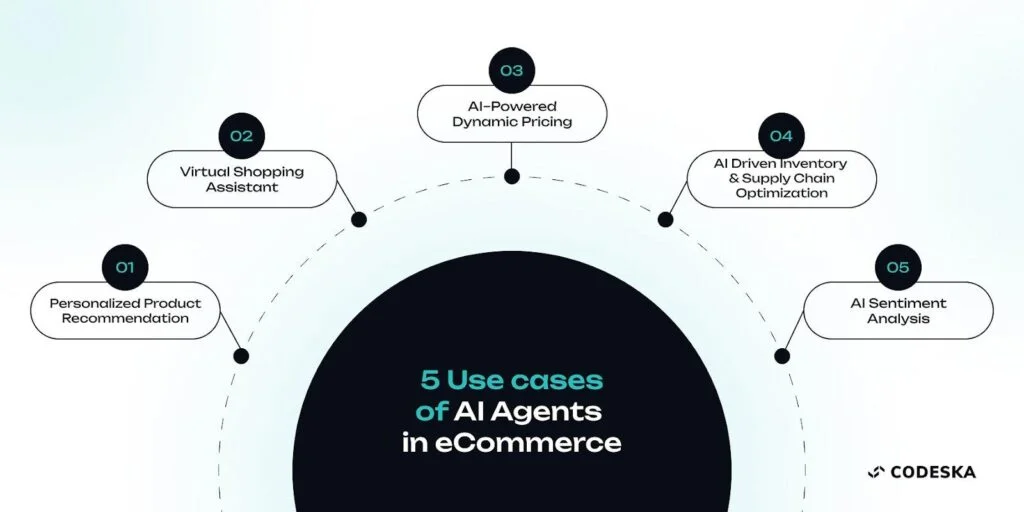 The Evolution of Agent-Based A