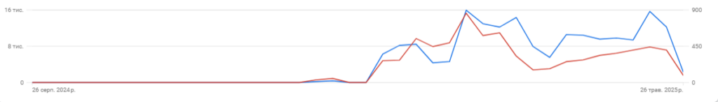 Traffic growth on the SolarFamily website