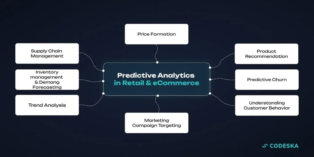 Smart Supply Chain and Predictive Analytics