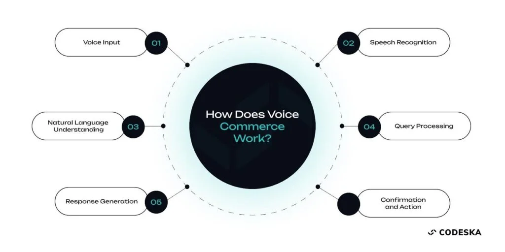 Visual and Voice Commerce