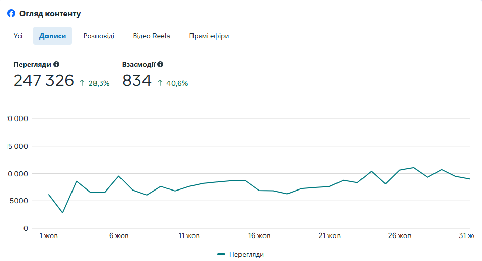 Increase in reach