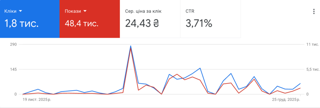 Google Ads setup and management