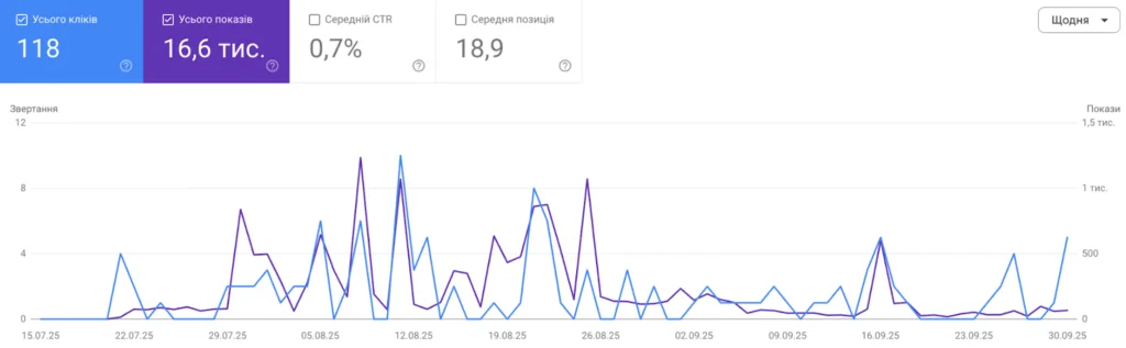 Результати SEO-оптимізації