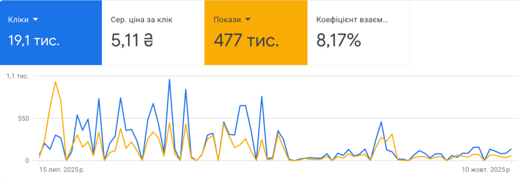 Google Ads/Meta Ads setup and management
