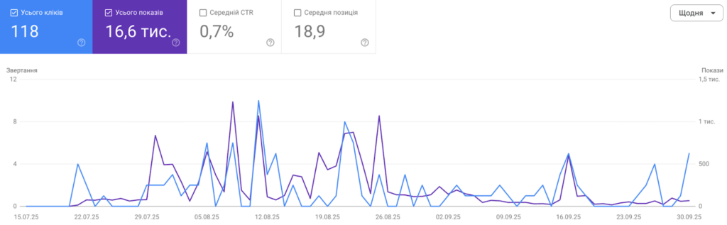 SEO optimization results