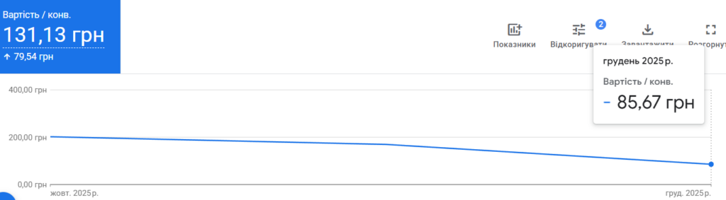 conversion cost (December)