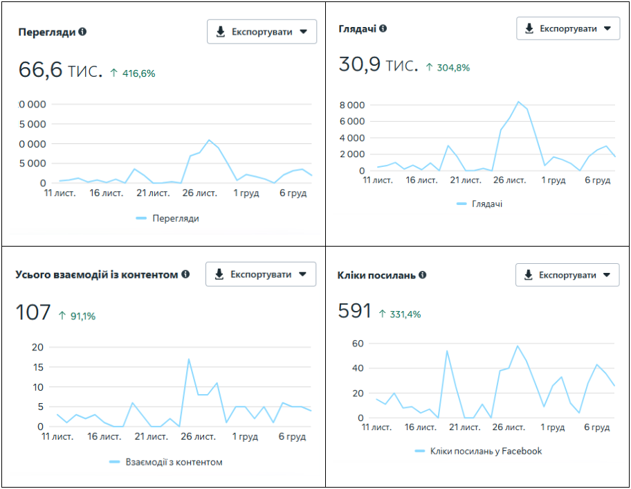 Facebook views