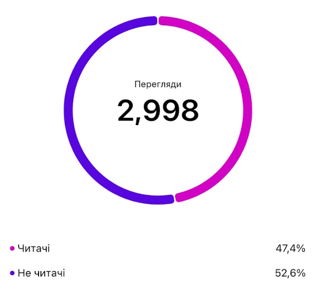 View metrics