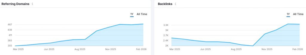 profile backlink growth
