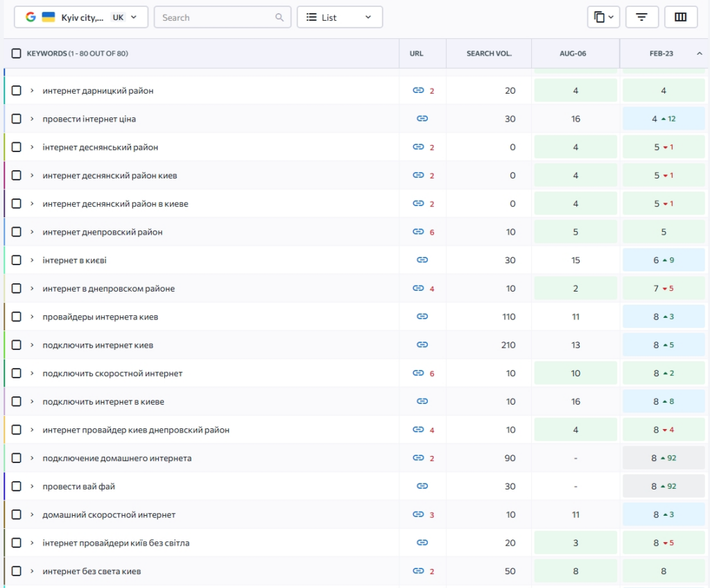 Website positions