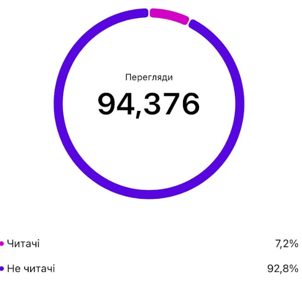 Engagement metrics