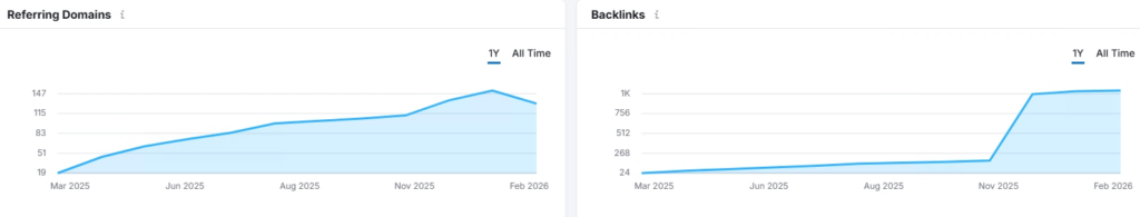 growth of the backlink profile