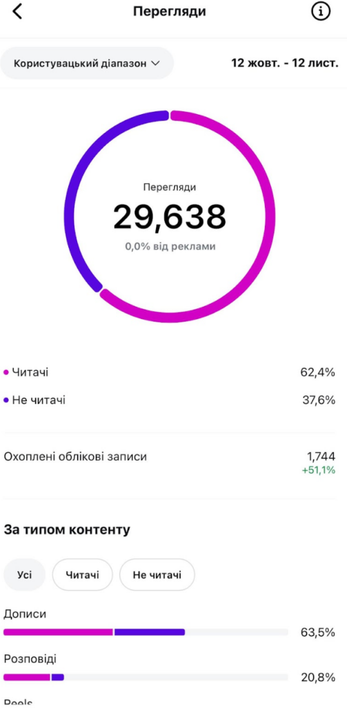 increase in page views