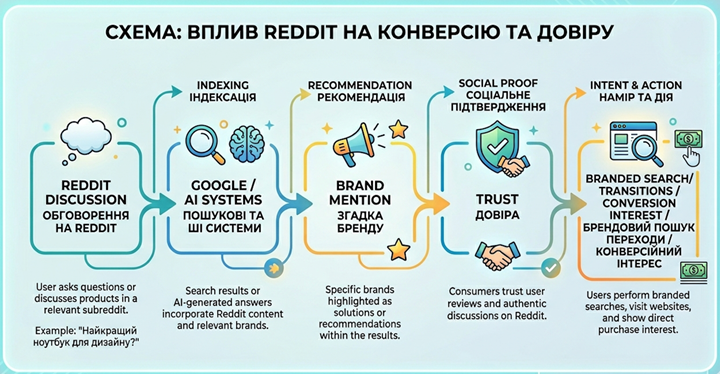 Как Reddit влияет на видимость бренда