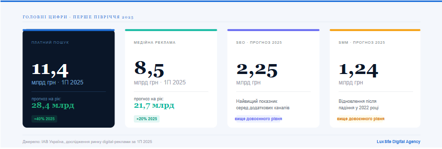 результати дослідження IAB Україна
