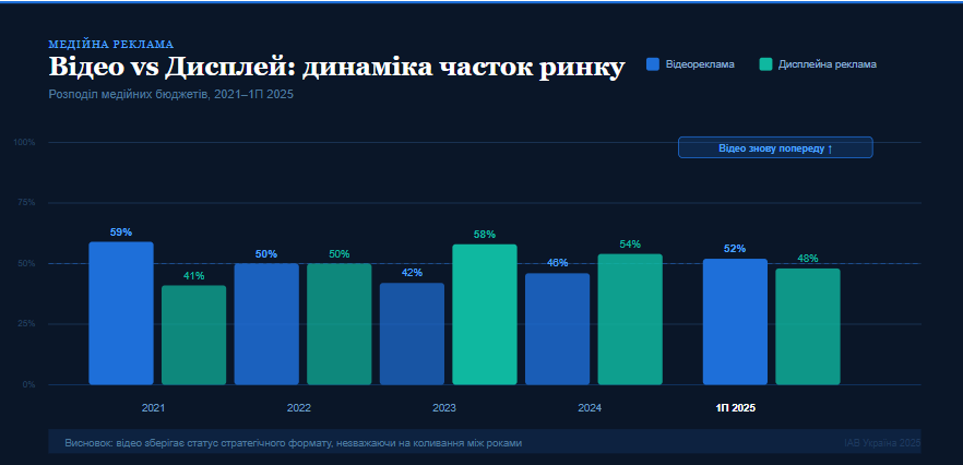 динаміка між відеорекламою та дисплейними форматами