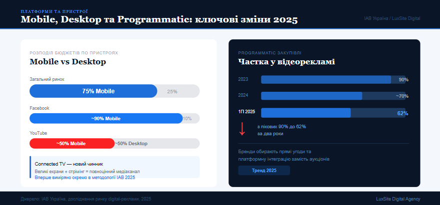 Глобальні платформи та зміни у programmatic