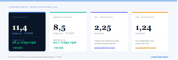 результаты исследования IAB Украина