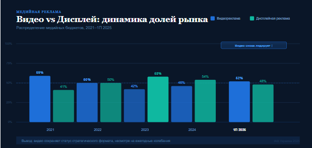 динамика между видеорекламой и дисплейными форматами