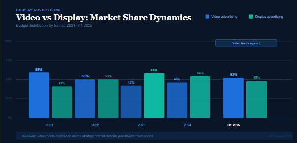 dynamic between video advertising and display formats