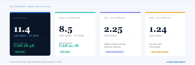 Key Figures for the First Half of 2025