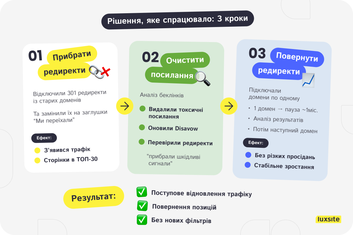 Як вивести сайт із-під фільтра Google