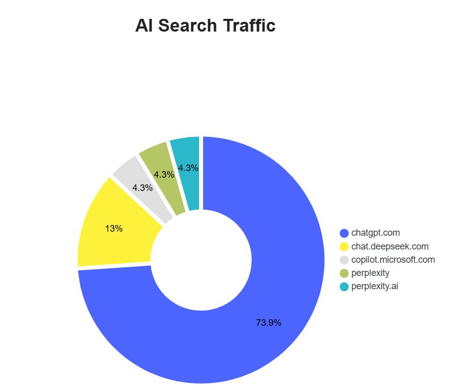 AI Search Visibility
