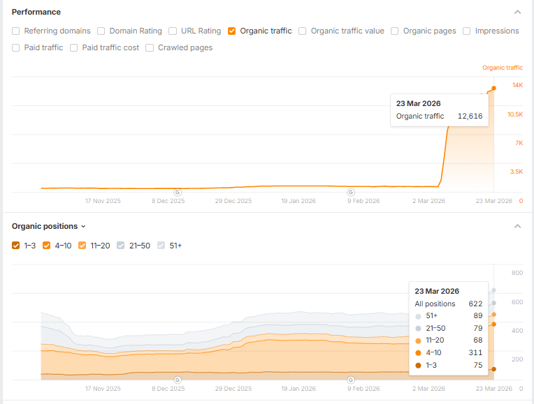Organic traffic growth
