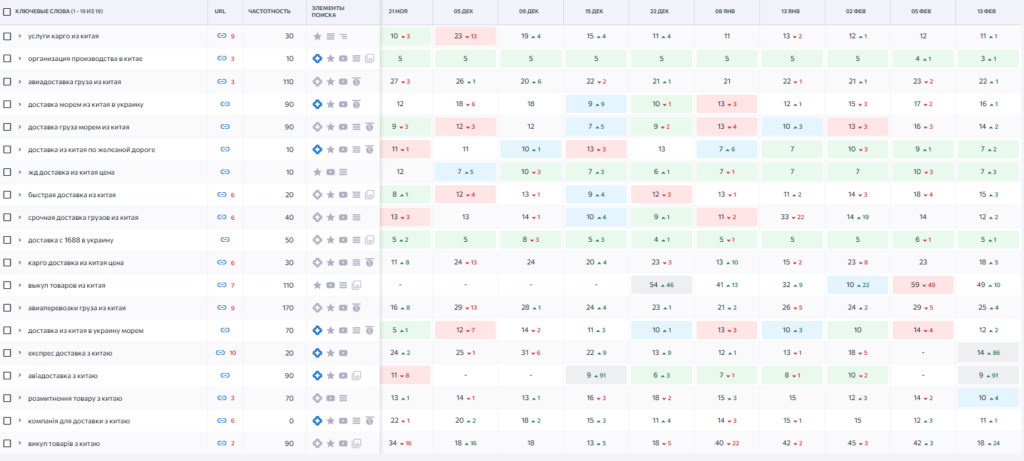 Keyword Growth Dynamics