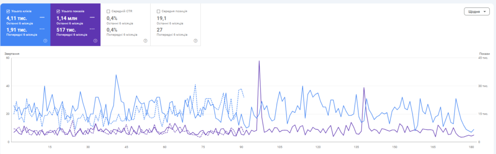 Traffic Growth Over 6 Months