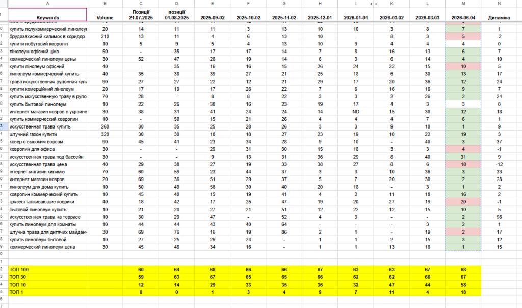 Keyword ranking growth dynamics