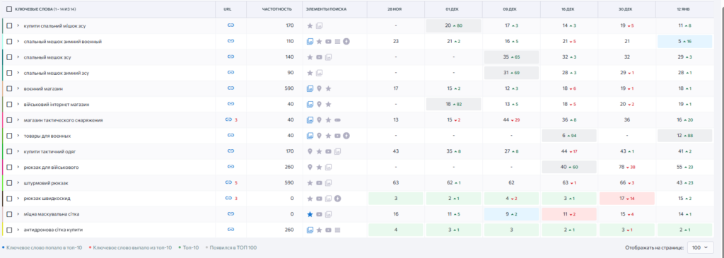 Keyword Ranking Growth Dynamics