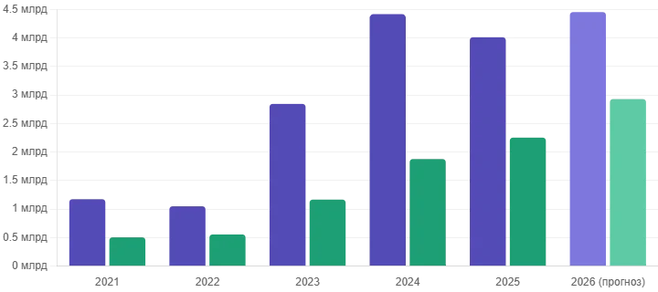 SEO в 2026: прогнозы роста, объём рынка и влияние AI