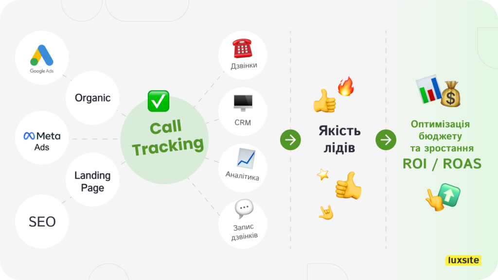 call tracking (ефективність реклами)