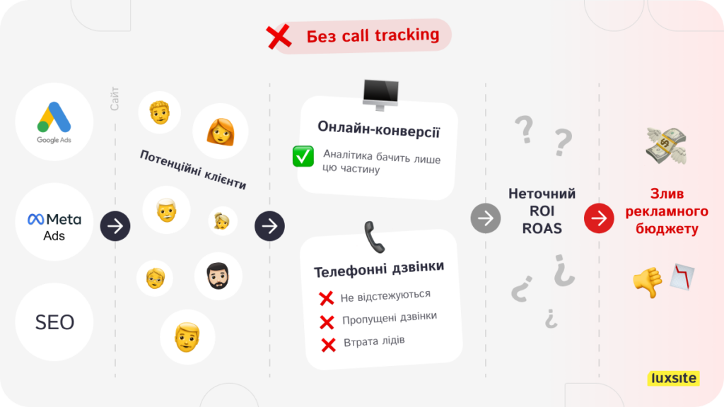 Call tracking