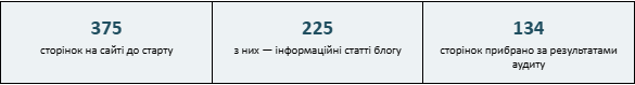 Оптимизация структуры и сокращение страниц